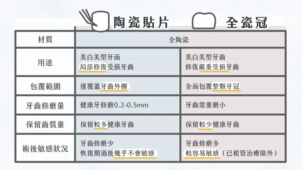 陶瓷貼片和全瓷冠,哪一種更適合我?優缺點、費用、常見問題一次搞懂 3 陶瓷貼片與全瓷冠比較